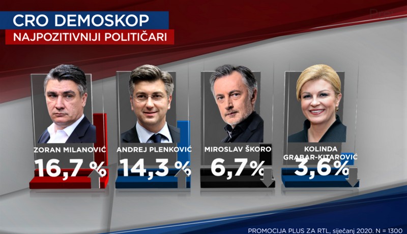 Zoran MIlanović najpopularniji je političar prema anketi RTL-a