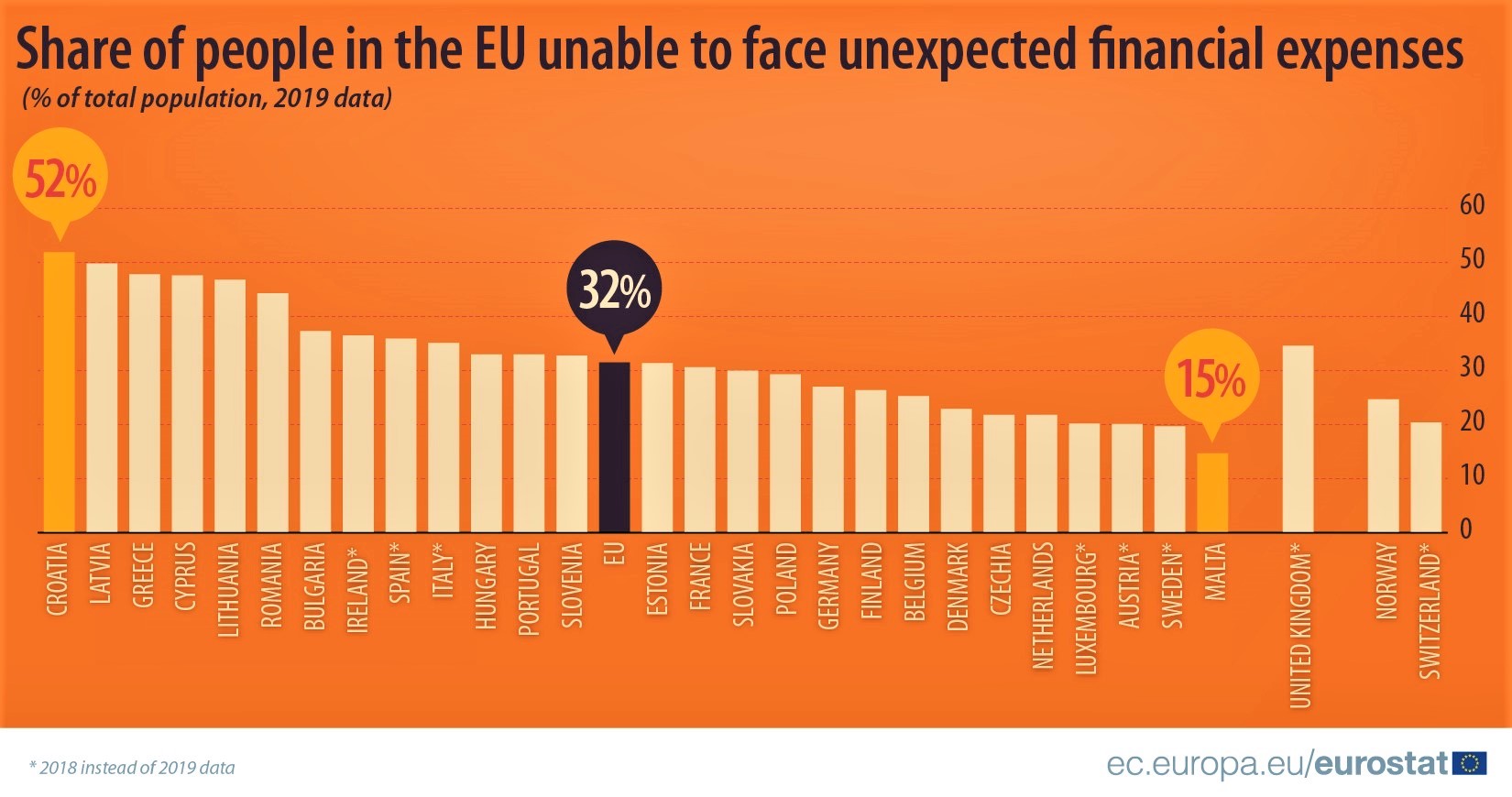 Eurostat troškovi Hrvata